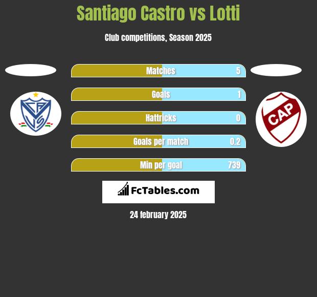 Santiago Castro vs Lotti h2h player stats