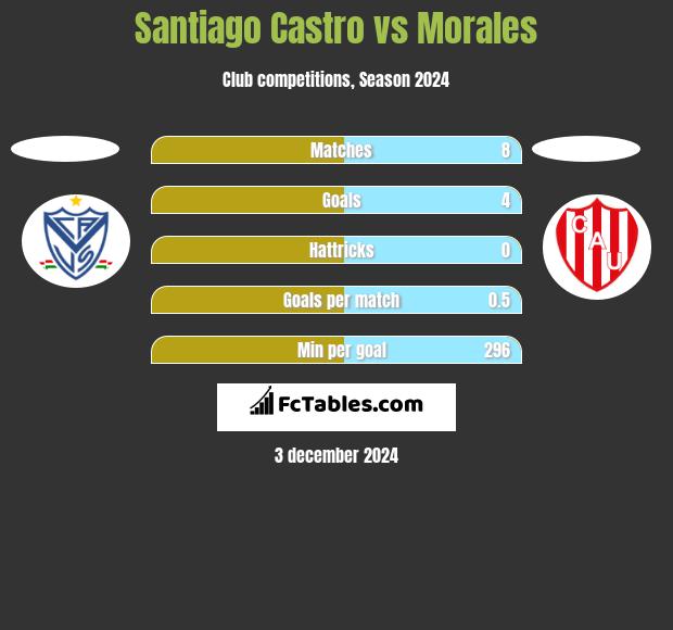 Santiago Castro vs Morales h2h player stats