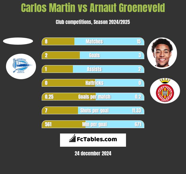 Carlos Martin vs Arnaut Groeneveld h2h player stats