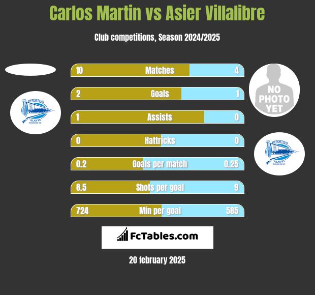 Carlos Martin vs Asier Villalibre h2h player stats