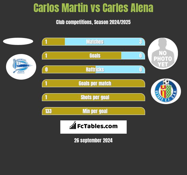 Carlos Martin vs Carles Alena h2h player stats