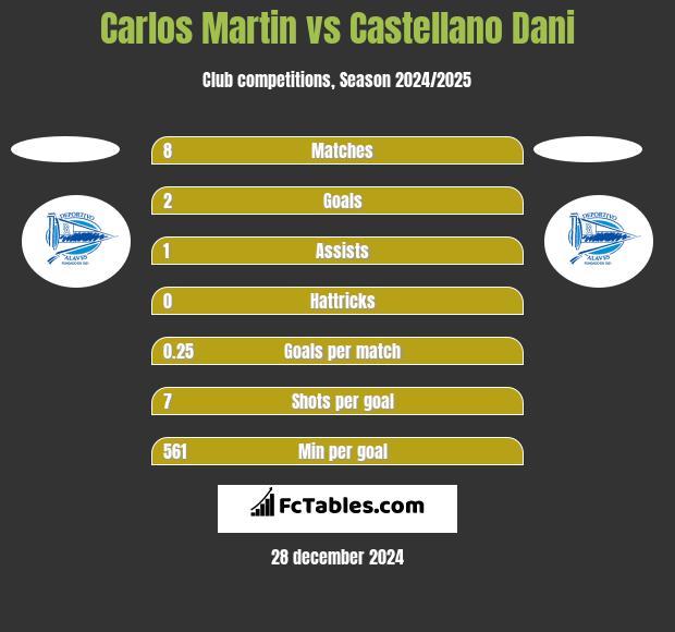 Carlos Martin vs Castellano Dani h2h player stats