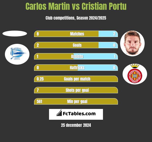 Carlos Martin vs Cristian Portu h2h player stats