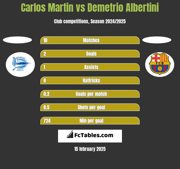 Carlos Martin vs Demetrio Albertini h2h player stats