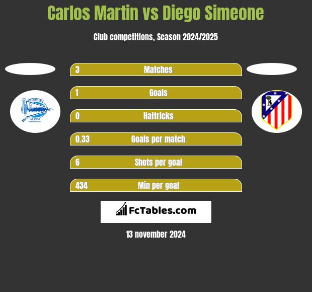 Carlos Martin vs Diego Simeone h2h player stats