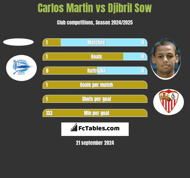 Carlos Martin vs Djibril Sow h2h player stats