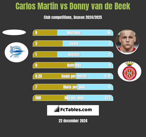 Carlos Martin vs Donny van de Beek h2h player stats