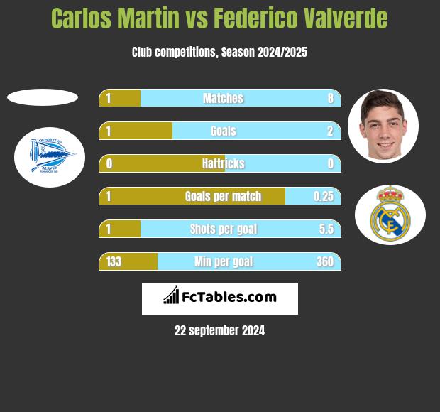 Carlos Martin vs Federico Valverde h2h player stats