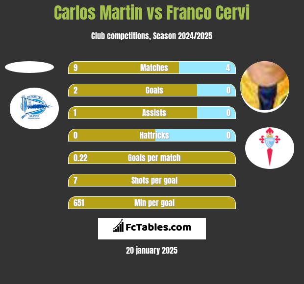 Carlos Martin vs Franco Cervi h2h player stats