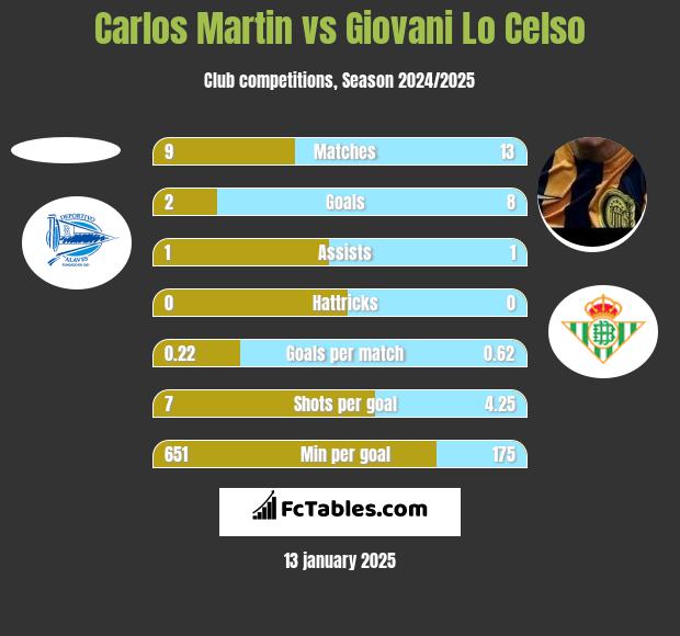 Carlos Martin vs Giovani Lo Celso h2h player stats