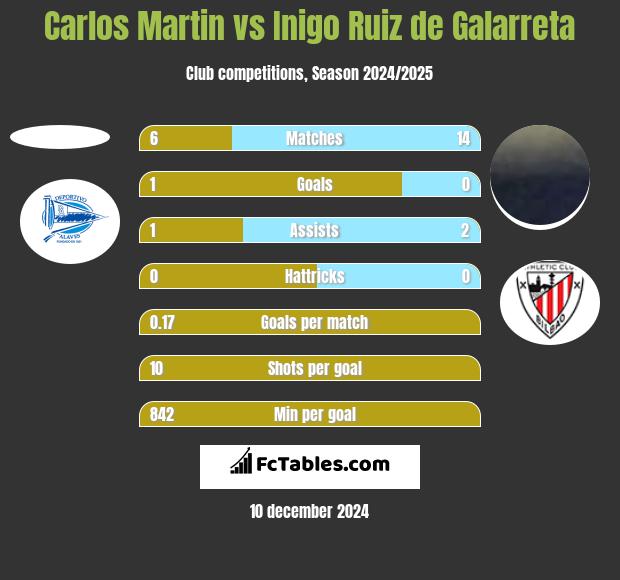 Carlos Martin vs Inigo Ruiz de Galarreta h2h player stats