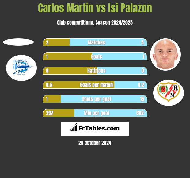 Carlos Martin vs Isi Palazon h2h player stats