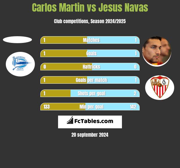 Carlos Martin vs Jesus Navas h2h player stats