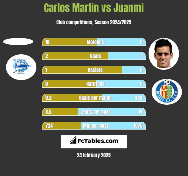 Carlos Martin vs Juanmi h2h player stats