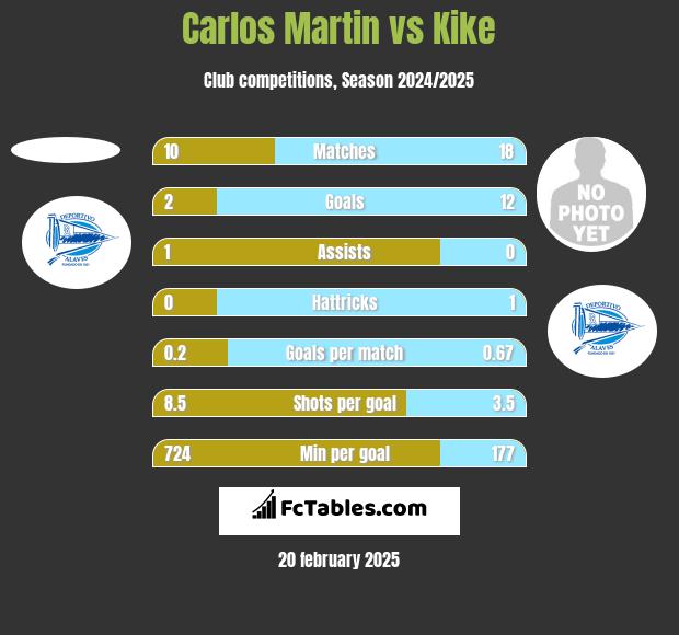 Carlos Martin vs Kike h2h player stats