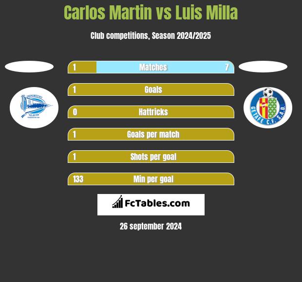 Carlos Martin vs Luis Milla h2h player stats