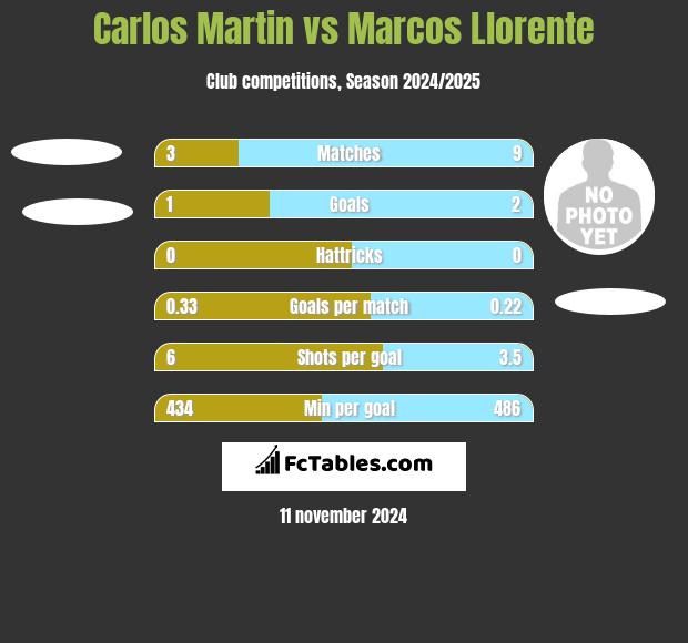 Carlos Martin vs Marcos Llorente h2h player stats