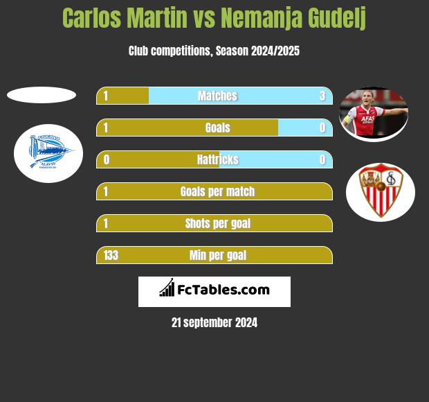 Carlos Martin vs Nemanja Gudelj h2h player stats