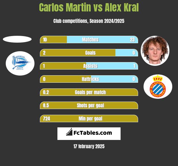 Carlos Martin vs Alex Kral h2h player stats