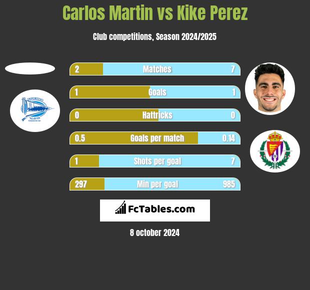 Carlos Martin vs Kike Perez h2h player stats