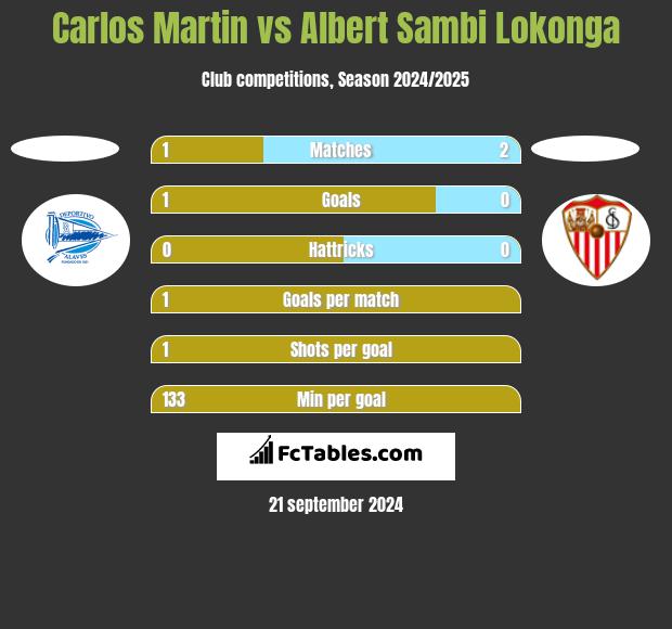 Carlos Martin vs Albert Sambi Lokonga h2h player stats