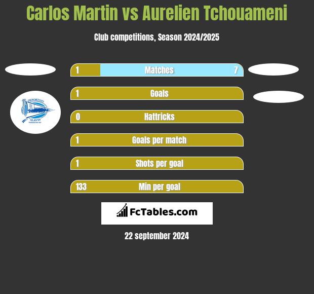 Carlos Martin vs Aurelien Tchouameni h2h player stats