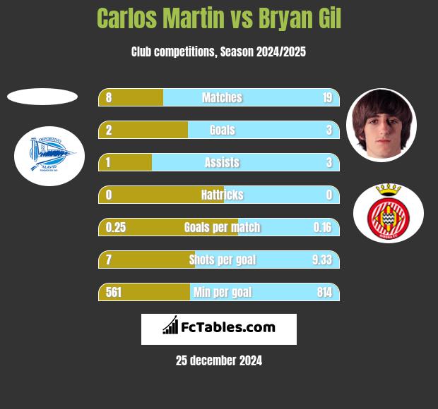 Carlos Martin vs Bryan Gil h2h player stats