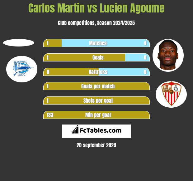 Carlos Martin vs Lucien Agoume h2h player stats