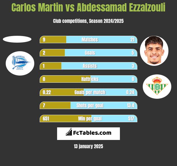 Carlos Martin vs Abdessamad Ezzalzouli h2h player stats