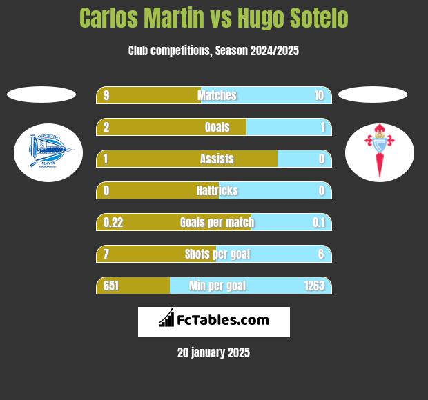 Carlos Martin vs Hugo Sotelo h2h player stats