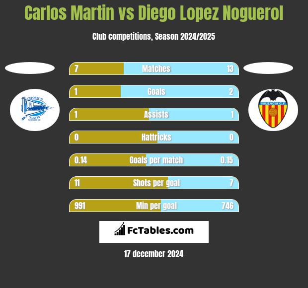 Carlos Martin vs Diego Lopez Noguerol h2h player stats