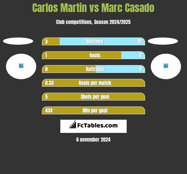 Carlos Martin vs Marc Casado h2h player stats