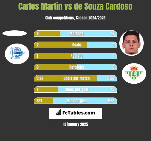 Carlos Martin vs de Souza Cardoso h2h player stats