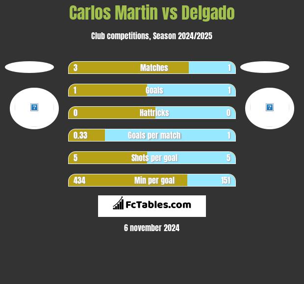 Carlos Martin vs Delgado h2h player stats