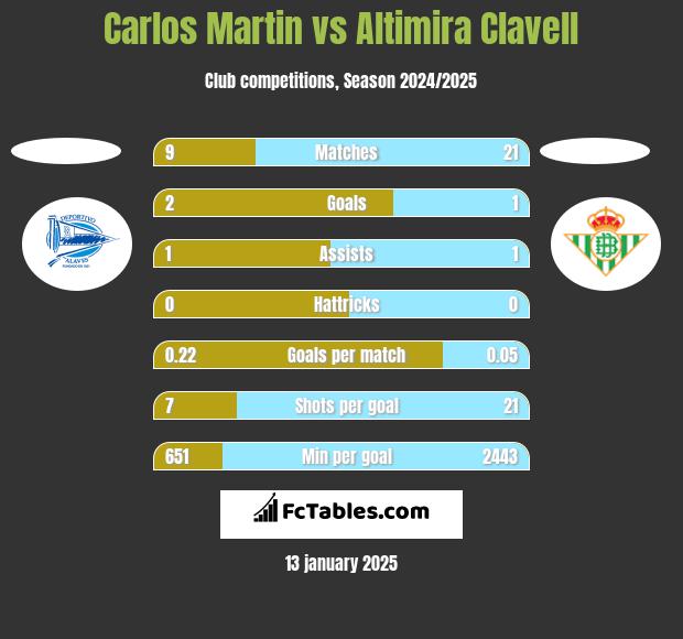 Carlos Martin vs Altimira Clavell h2h player stats