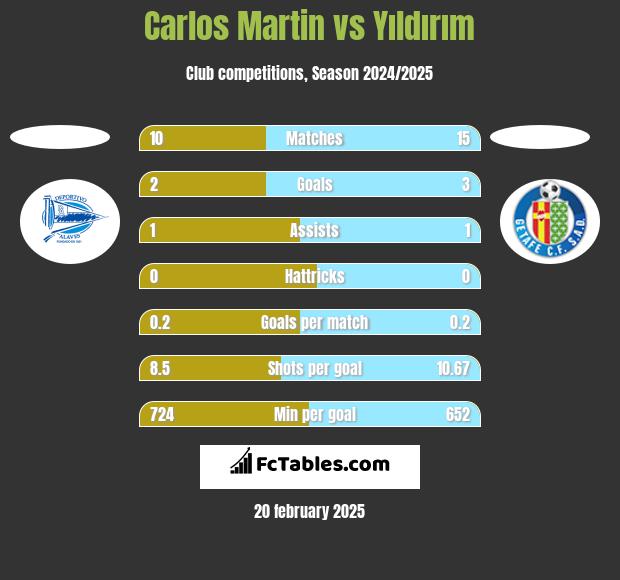 Carlos Martin vs Yıldırım h2h player stats