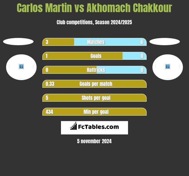 Carlos Martin vs Akhomach Chakkour h2h player stats