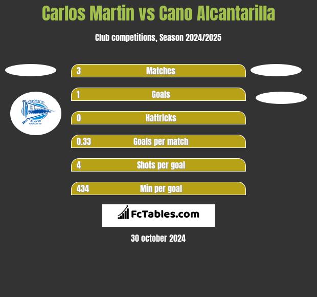 Carlos Martin vs Cano Alcantarilla h2h player stats