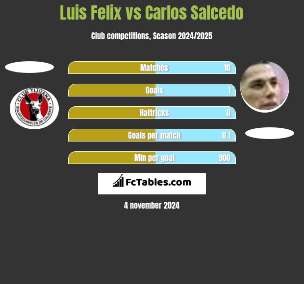 Luis Felix vs Carlos Salcedo h2h player stats