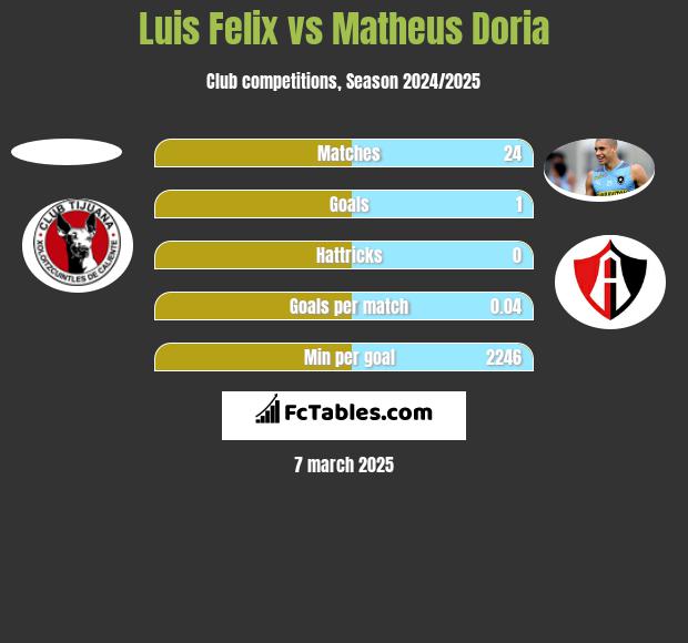 Luis Felix vs Matheus Doria h2h player stats