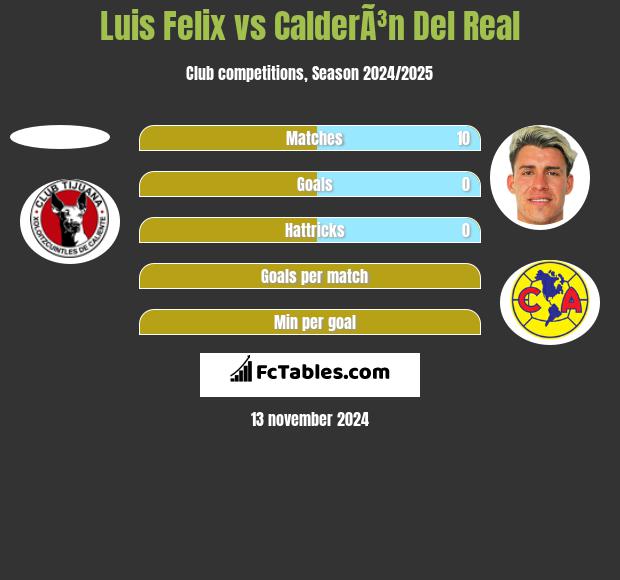 Luis Felix vs CalderÃ³n Del Real h2h player stats