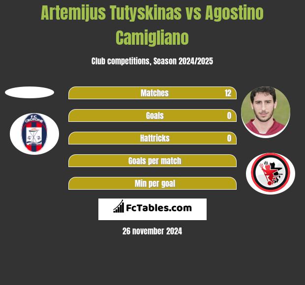 Artemijus Tutyskinas vs Agostino Camigliano h2h player stats