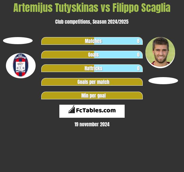 Artemijus Tutyskinas vs Filippo Scaglia h2h player stats