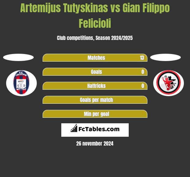 Artemijus Tutyskinas vs Gian Filippo Felicioli h2h player stats