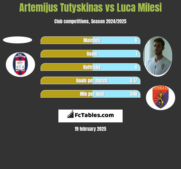 Artemijus Tutyskinas vs Luca Milesi h2h player stats