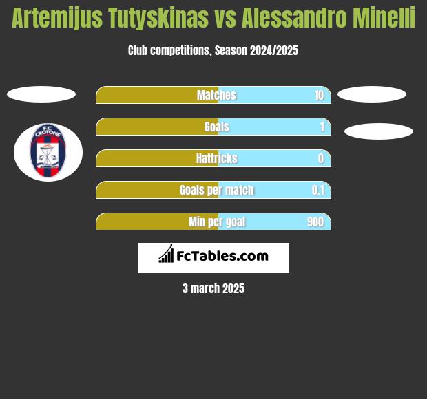 Artemijus Tutyskinas vs Alessandro Minelli h2h player stats