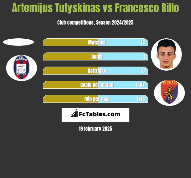 Artemijus Tutyskinas vs Francesco Rillo h2h player stats