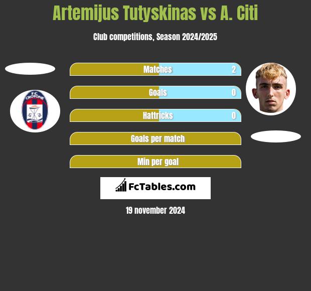 Artemijus Tutyskinas vs A. Citi h2h player stats