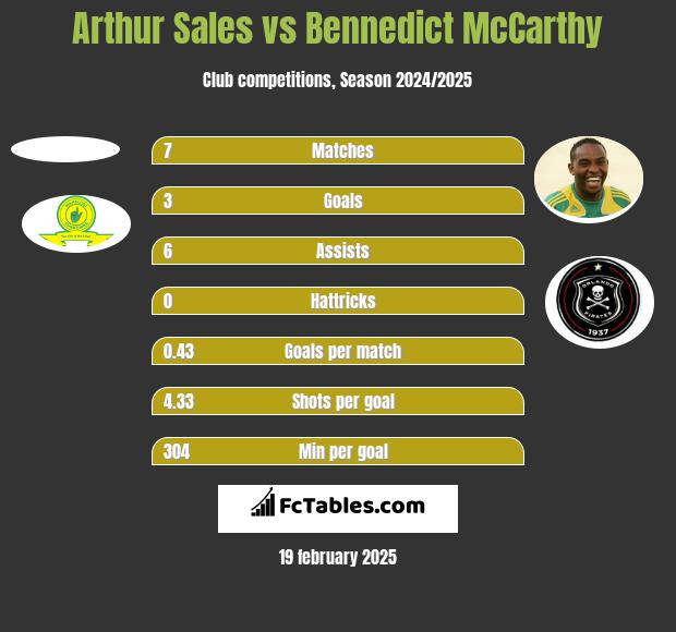 Arthur Sales vs Bennedict McCarthy h2h player stats