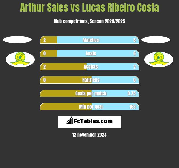 Arthur Sales vs Lucas Ribeiro Costa h2h player stats